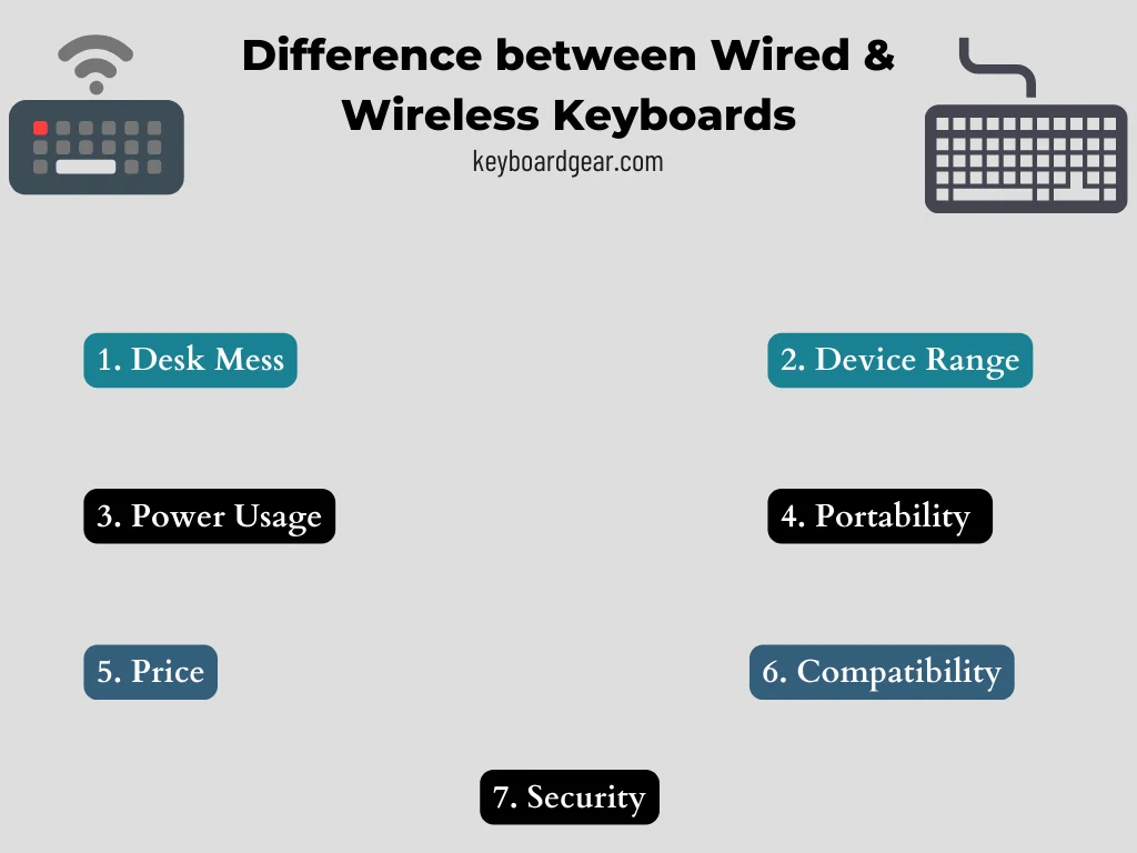 Difference between Wired & Wireless Keyboard
