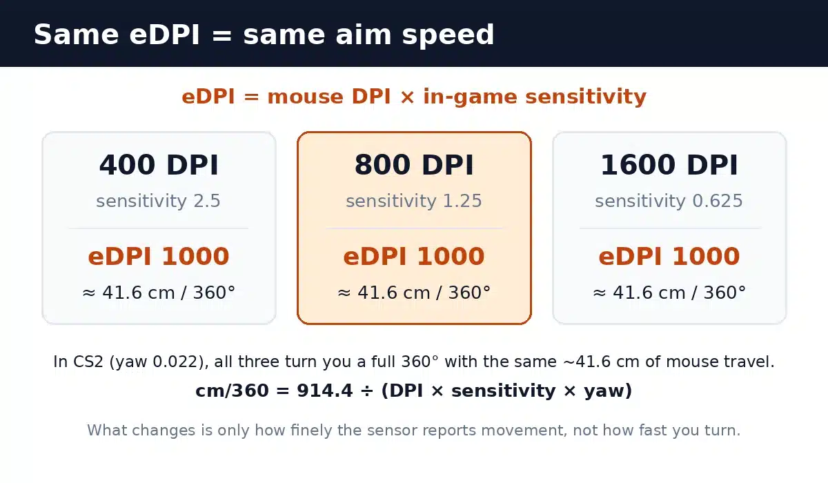 Diagram showing 400 DPI at 2.5, 800 DPI at 1.25 and 1600 DPI at 0.625 sensitivity all equal 1000 eDPI and about 41.6 cm per 360 in CS2