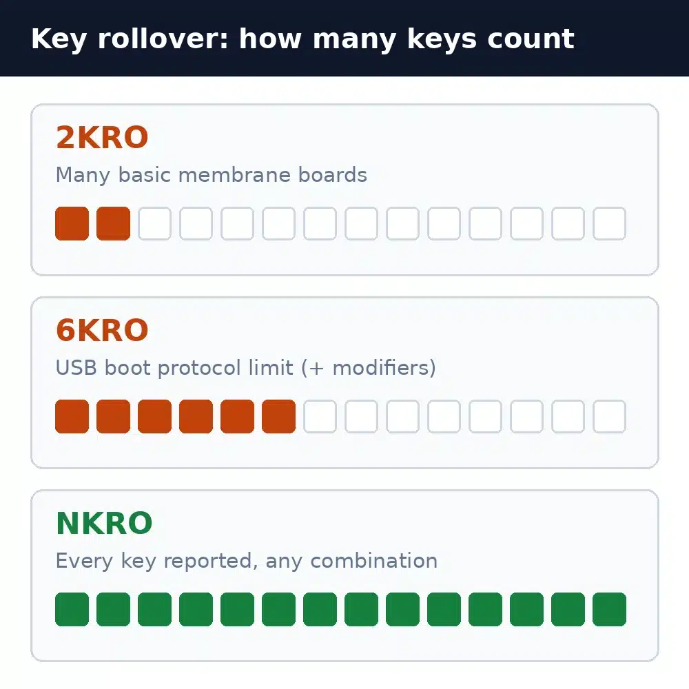 Key rollover levels compared: 2KRO registers two keys, 6KRO six keys plus modifiers, NKRO every key pressed at once