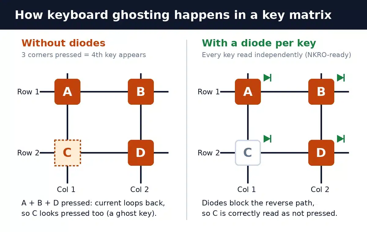 Diagram of keyboard ghosting in a key matrix: pressing A, B and D makes C appear pressed without diodes; per-key diodes prevent the ghost key