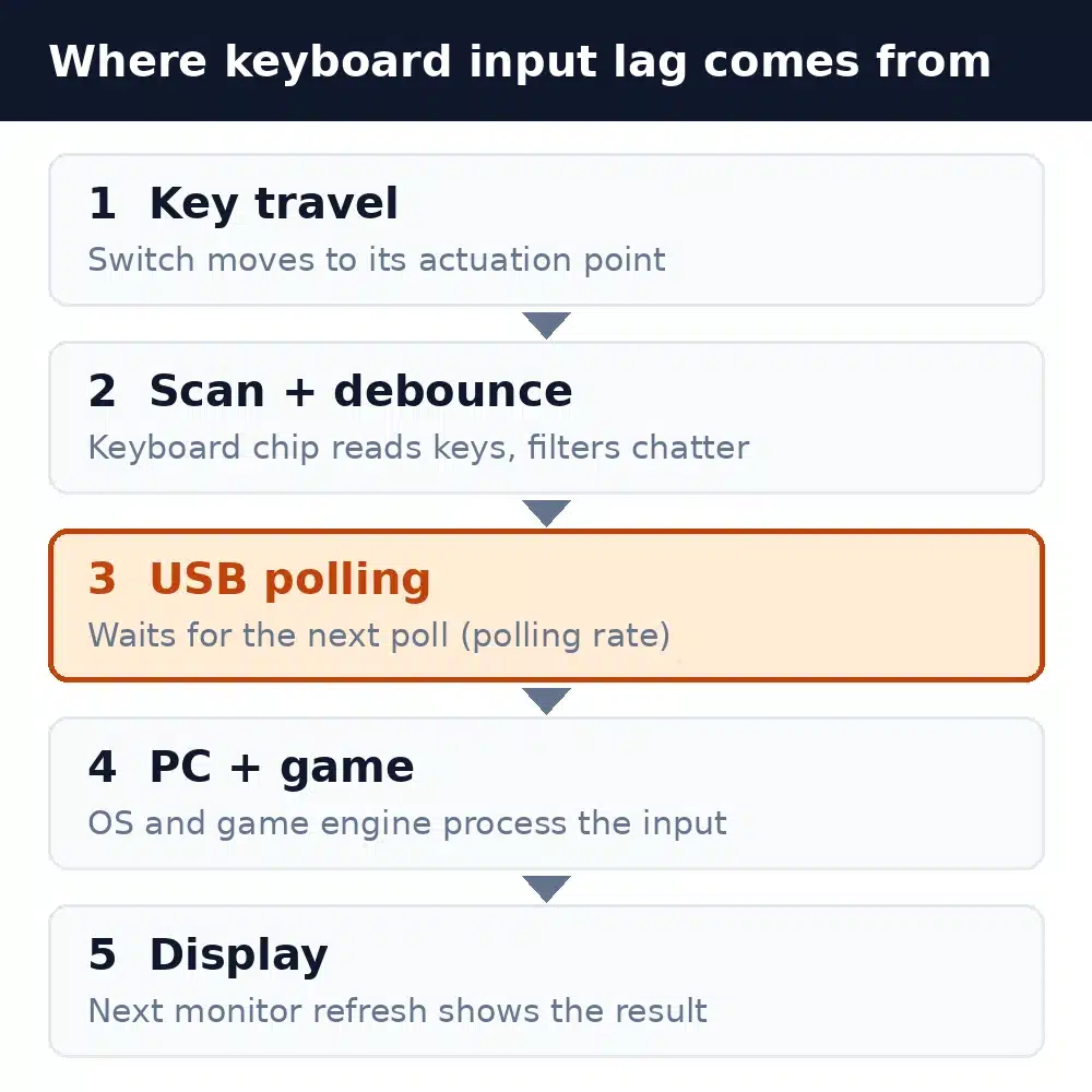 Diagram of keyboard input lag chain: key travel, scan and debounce, USB polling, PC and game processing, display refresh