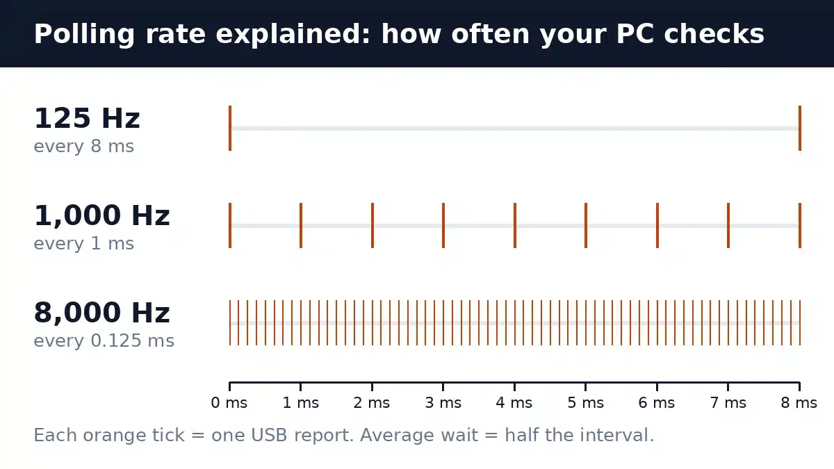 Diagram comparing keyboard polling rates: 125 Hz reports every 8 ms, 1000 Hz every 1 ms, 8000 Hz every 0.125 ms