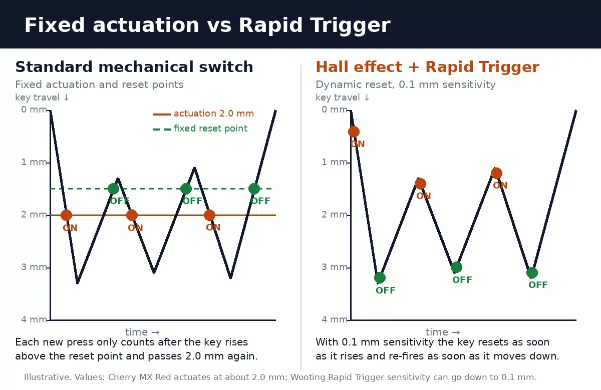 Chart comparing a standard mechanical switch with fixed actuation and reset points against a Hall effect keyboard with Rapid Trigger that resets on any upward movement