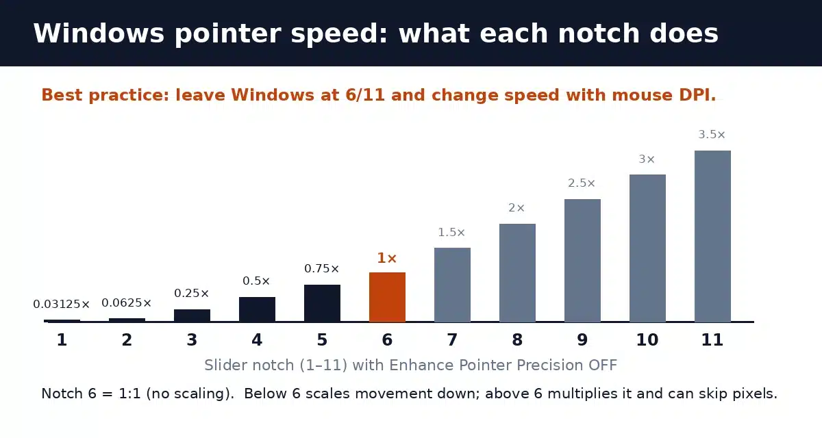 Bar chart of Windows pointer speed slider notches 1 to 11 and their multipliers, with notch 6 equal to 1x